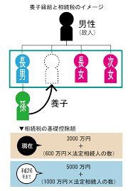 基礎控除額は子の人数一人当たり600万円