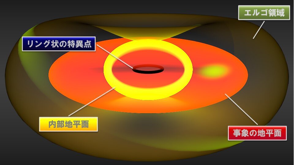 エルゴスペースに物体を投入すればその回転スピードにより物体に大きな加速を与えられる