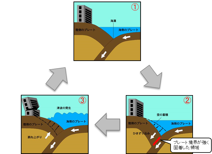 南海トラフ地震発生の切迫性が高まっている