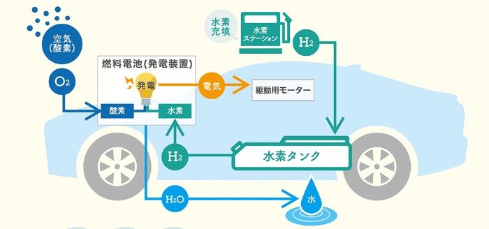 FCV/燃料電池自動車